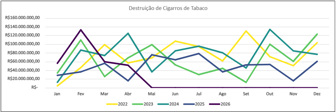 Destruição de Cigarros de Tabaco