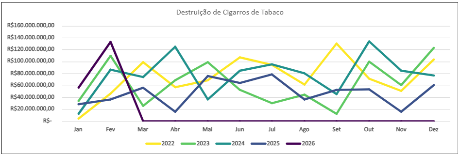 Destruição de Cigarros de Tabaco
