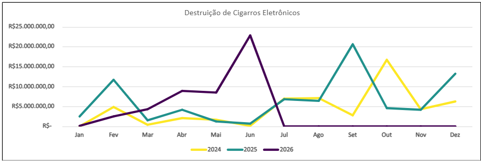 Destruição de Cigarros Eletrônicos