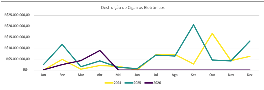 Destruição de Cigarros Eletrônicos