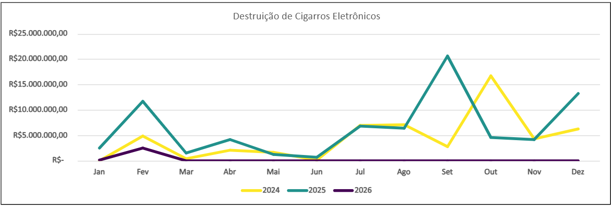 Destruição de Cigarros Eletrônicos
