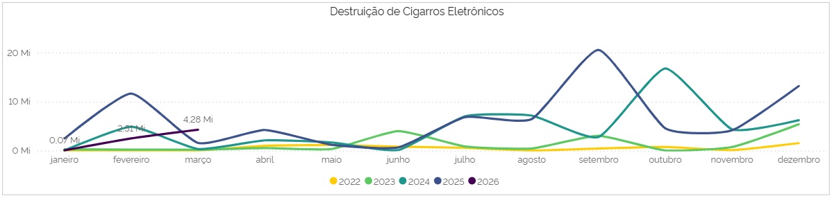 Destruição de Cigarros Eletrônicos