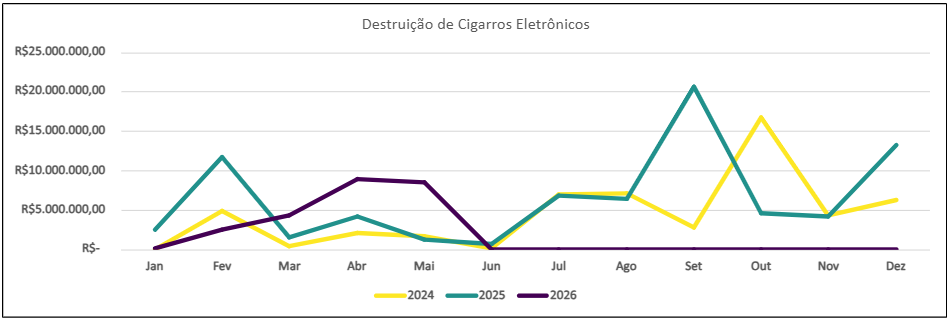 Destruição de Cigarros Eletrônicos