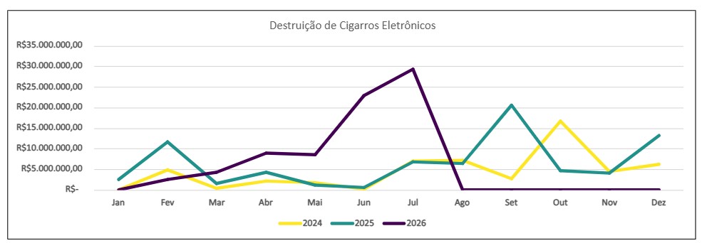 Destruição de Cigarros Eletrônicos