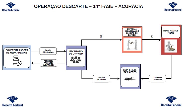 Infográfico Operação Descarte 14 Fase Acurácia.jpg