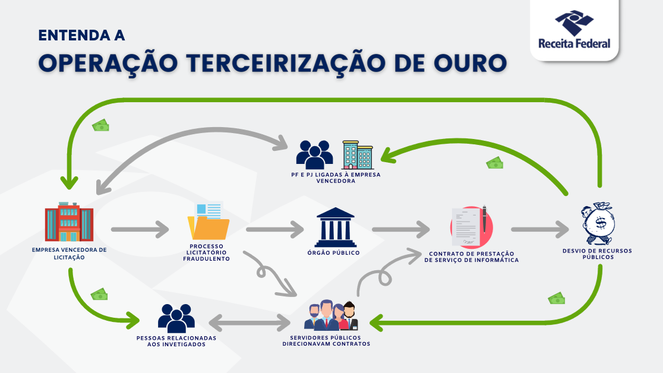 Operação Terceirização de Ouro