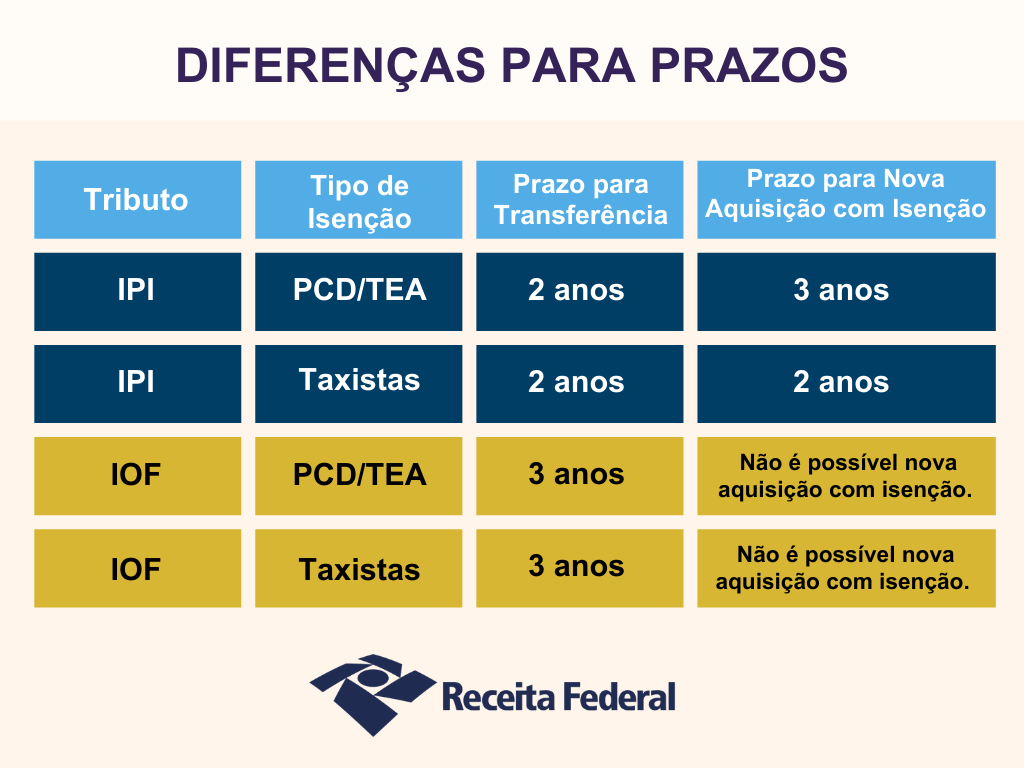 Tabela Diferenças para Prazos = Sisen.png