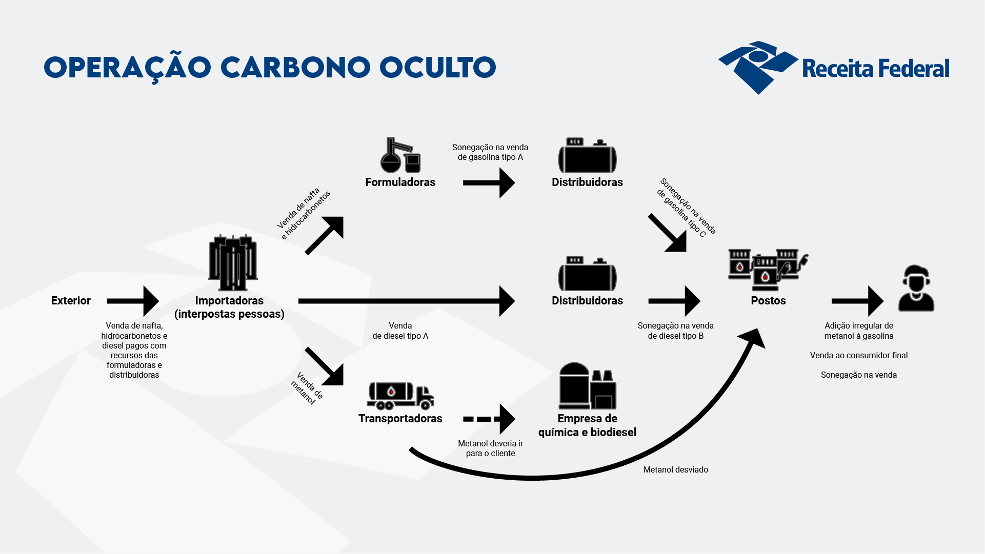 Operação Carbono Oculto (infográfico 1)