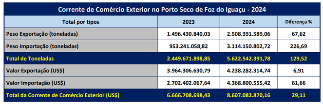 Pesos e valores das cargas
