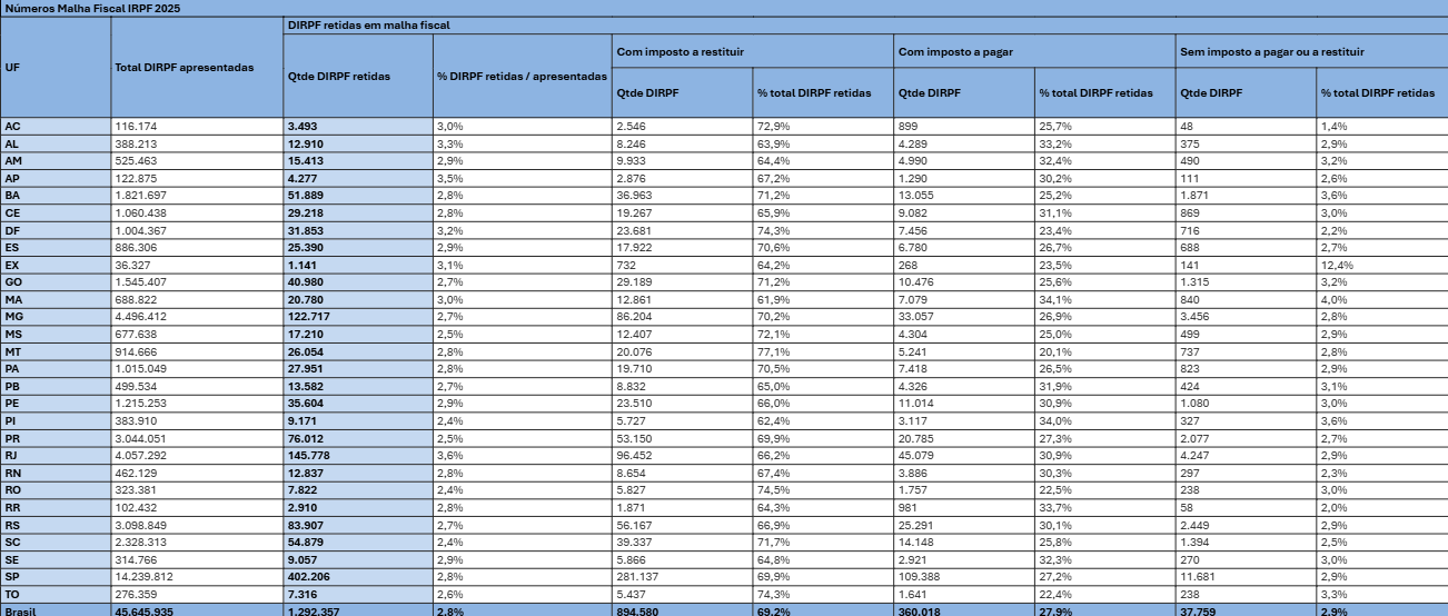 Malha Fiscal IRPF 2025