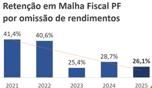 Resultados da fiscalização