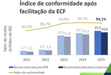 resultados da fiscalização