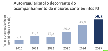 resultados da fiscalização