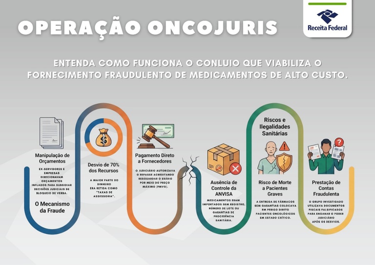Operação OncoJuris