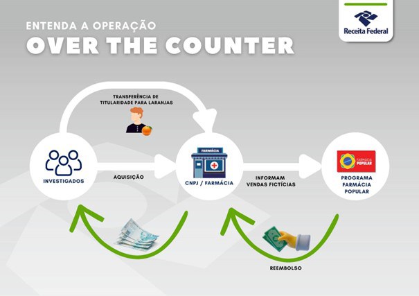 OTC - Over The Counter