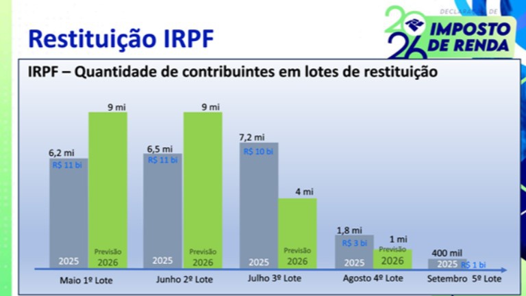 1º lote Restituição 2026