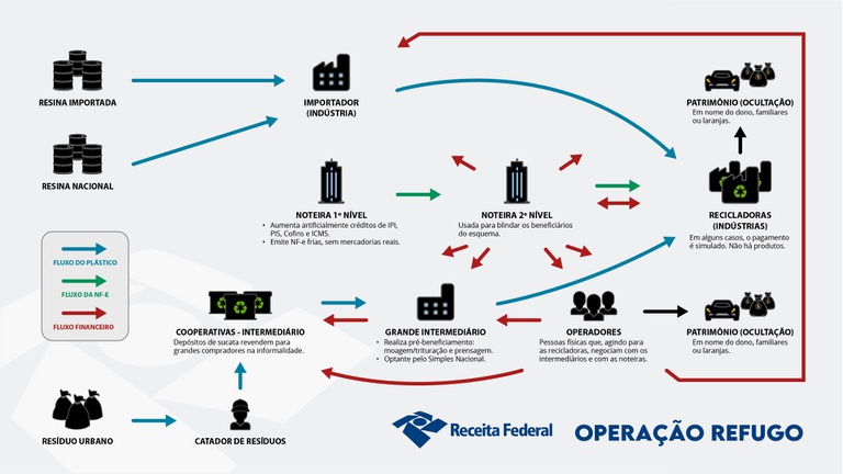 Operação “Refugo”