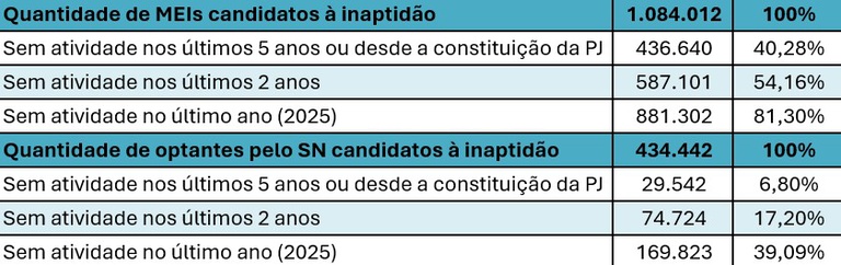 CNPJ Inaptos