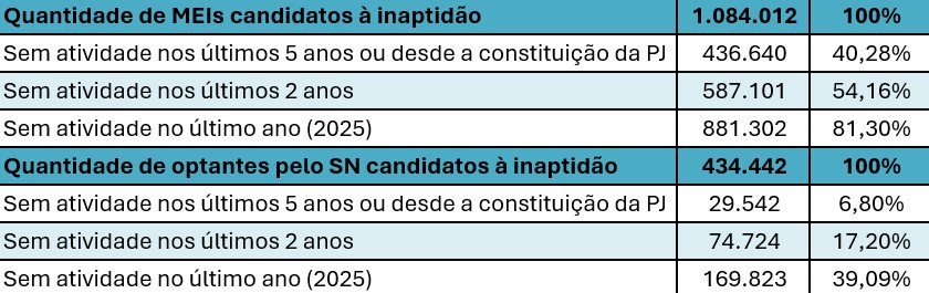 CNPJ Inaptos