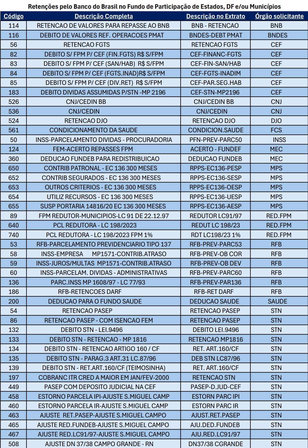 Retenções do FPM/FPE