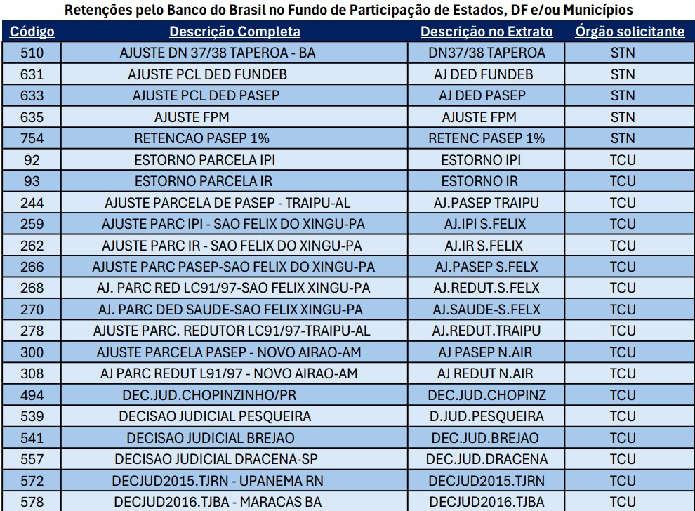 Retenções do FPM/FPE