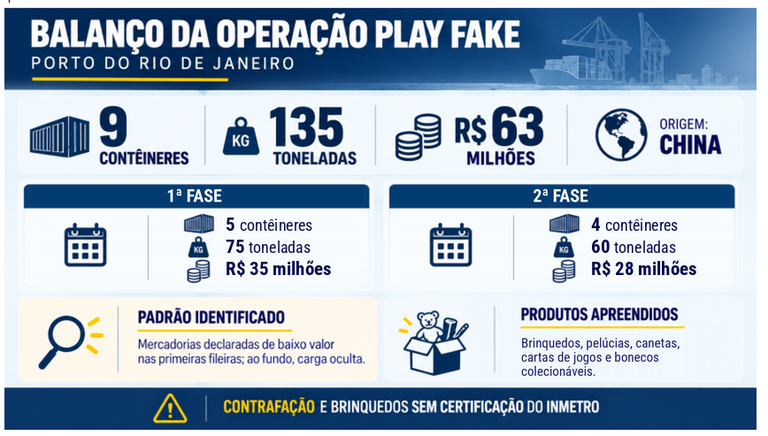 Operação Play Fake