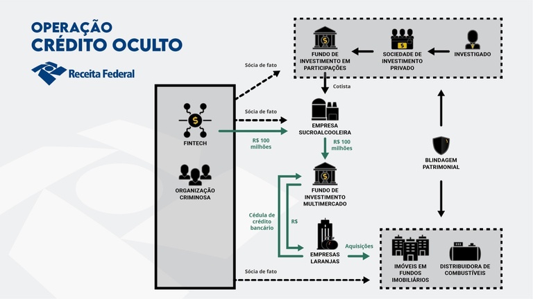 Operação Crédito Oculto