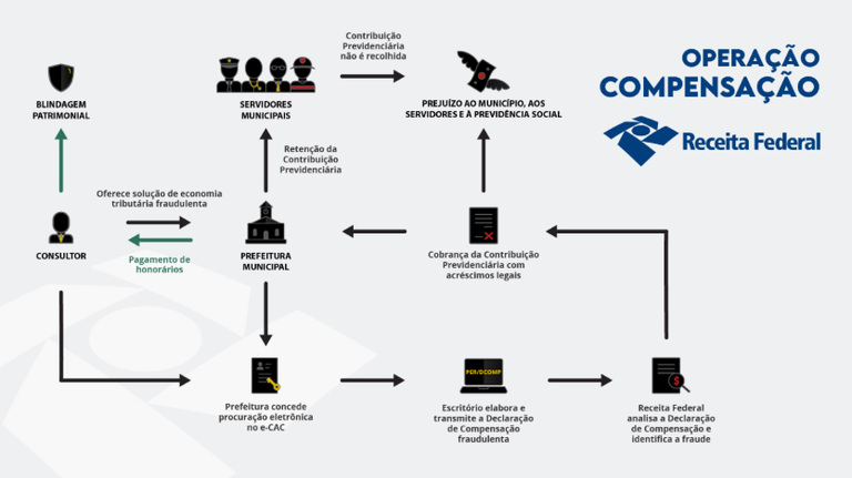 Operação Compensação