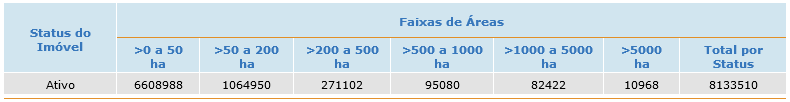 Imóveis ativos com área total de até 50 ha