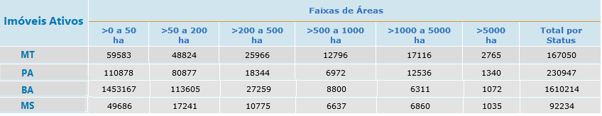 Ativos MT PA BA MS