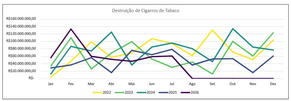 Destruição de Cigarros de Tabaco