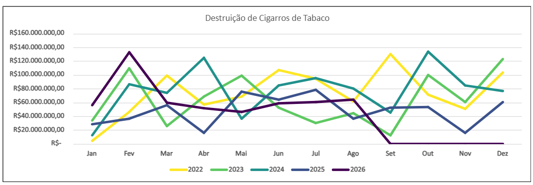 Destruição de Cigarros de Tabaco