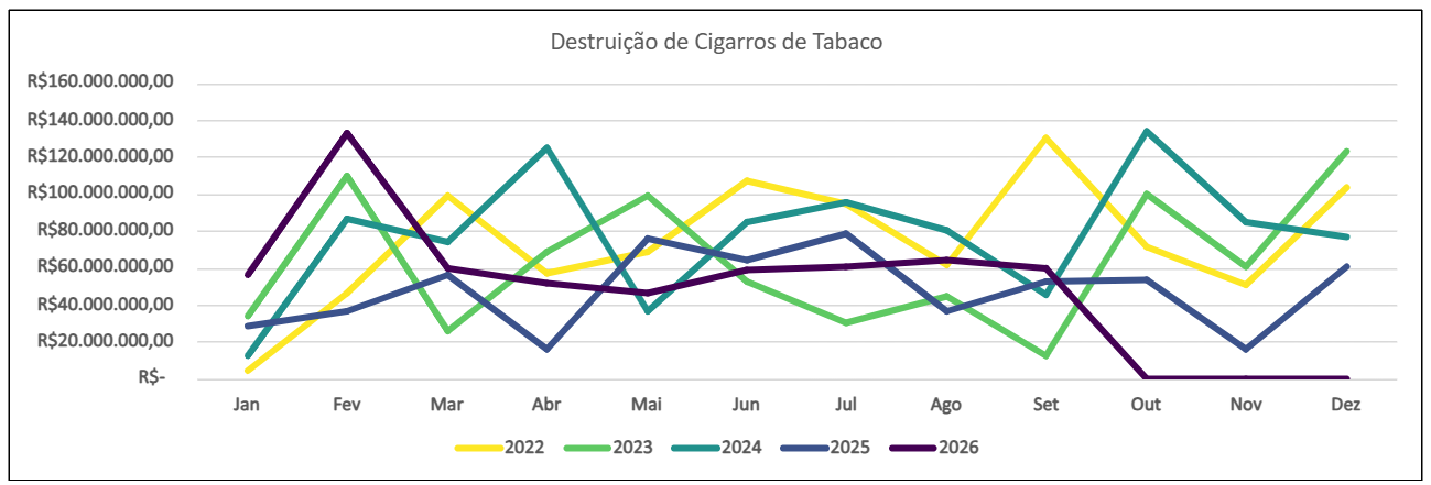 Destruição de Cigarros de Tabaco