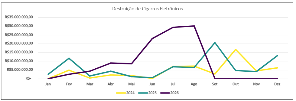Destruição de Cigarros Eletrônicos