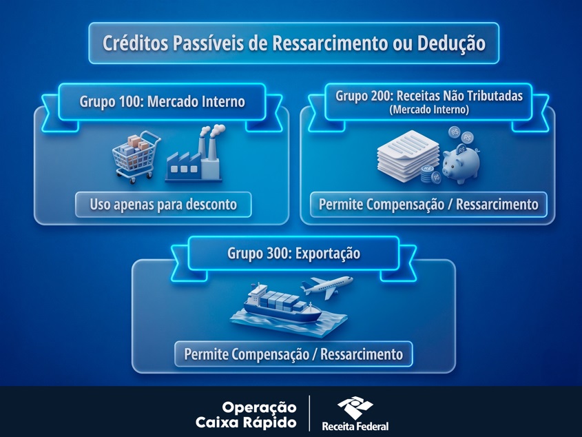 Créditos Passíveis de Ressarcimento ou Dedução