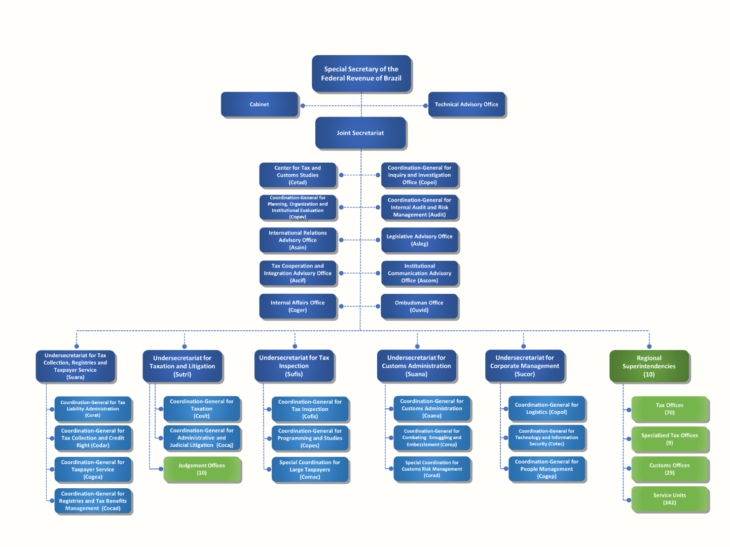 Organizational Chart of the Special Secretariat of the Federal Revenue of Brazil (English)