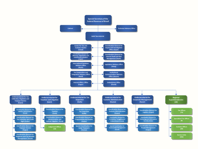 Organizational Chart of the Special Secretariat of the Federal Revenue of Brazil (English)