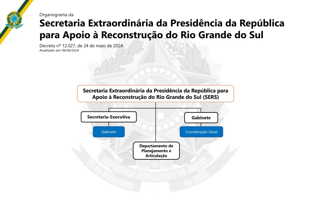 Estrutura Regimental da SERS