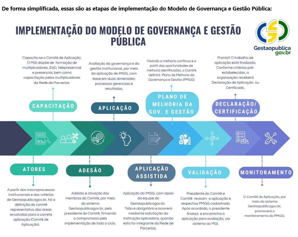 banner sobre Implementação do Gestaopublicagovbr