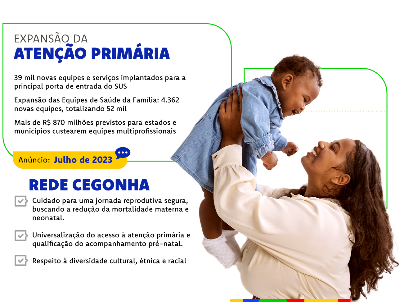 Expansão da Atenção Primária. Mais de 67 mil novas habilitações e credenciamentos. Anúncio: Julho de 2023; Rede Cegonha. Cuidado para uma jornada reprodutiva segura, buscando a redução da mortalidade materna e neonatal. Universalização do acesso à atenção primária e qualificação do acompanhamento pré-natal. Anúncio: Previsto para 2023.