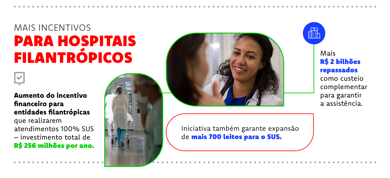 Mais incentivos para hospitais filantrópicos. Aumento do incentivo financeiro para entidades filantrópicas que realizaram atendimentos 100% SUS - Investimento total de R$ 256 milhões por ano. Iniciativa também garante expansão de mais 700 leitos para o SUS. Mais R$ 2 bilhões repassados como custeio complementar para garantir a assistência.