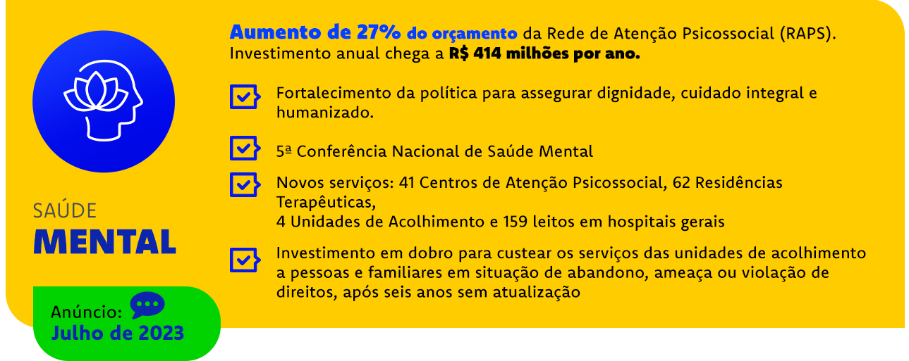 Saúde mental. Aumento de 27% do orçamento da Rede de Atenção Psicossocial (RAPS) com investimento adicional de R$ 400 milhões por ano; Fortalecimento da política para assegurar dignidade, cuidado integral e humanizado. Anúncio: Julho de 2023.