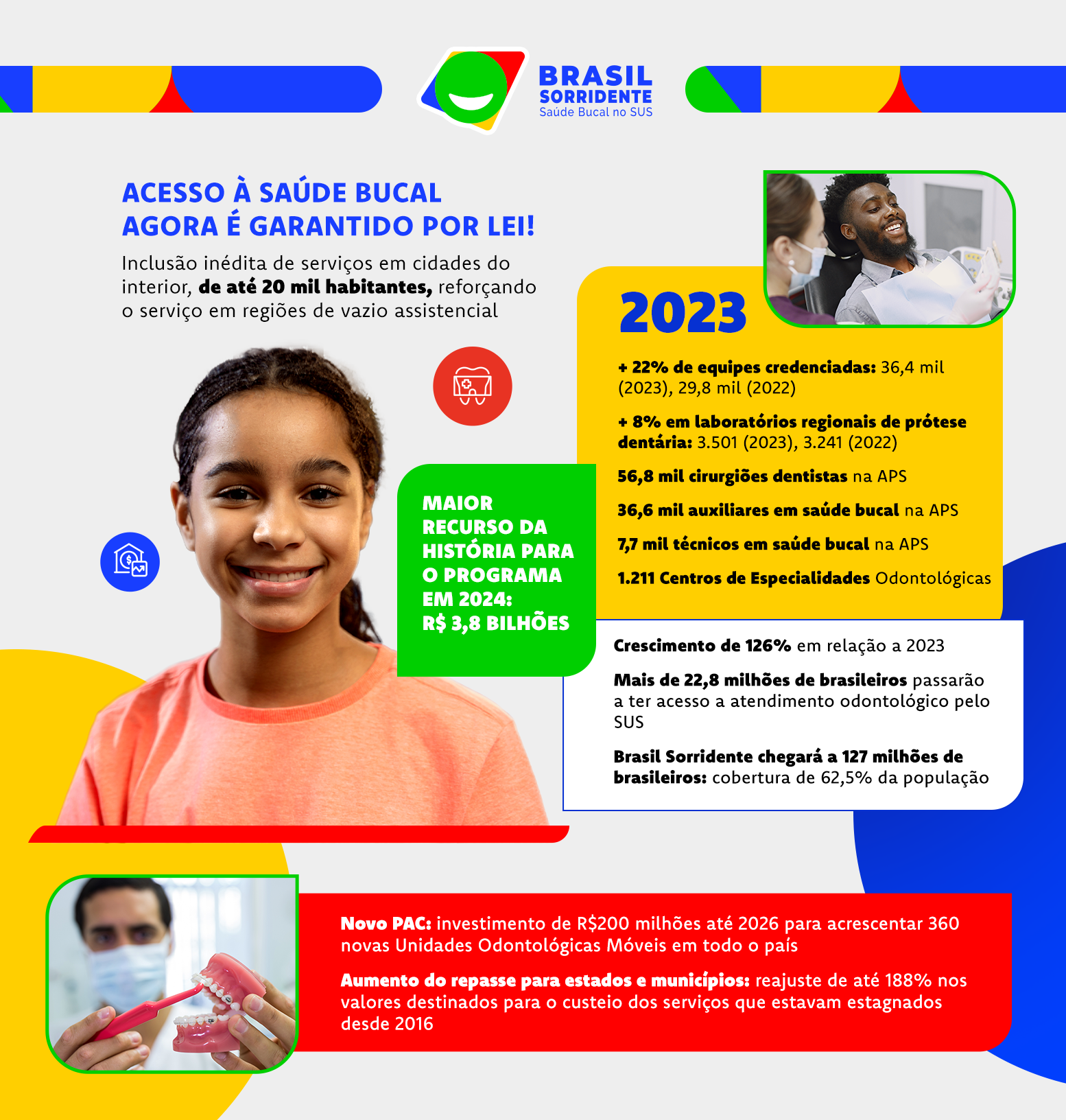 Brasil Sorridente - Saúde Bucal no SUS. Acesso à saúde bucal agora é garantido por lei. Inclusão inédita de serviços em cidades do interior, de até 20 mil habitantes; Maior recurso da história para o programa em 2024: R$ 3,8 bilhões; Total de 22,8 milhões de brasileiros beneficiados; Brasil Sorridente chegará a 127 milhões de pessoas, cobertura de 62,5% da população.