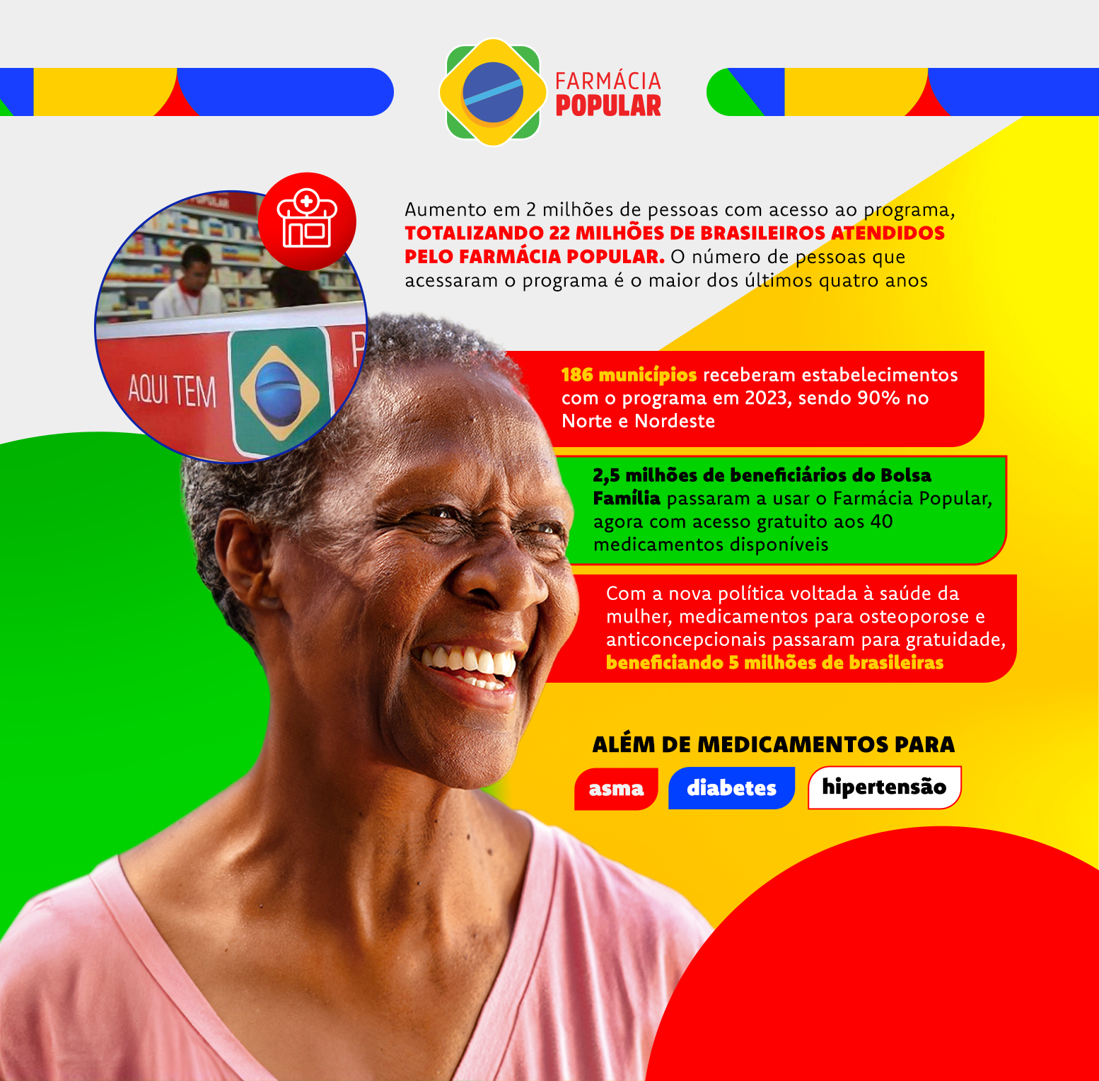 Farmácia Popular. 55 Milhões de beneficiários do Bolsa Família passaram a ter acesso, de graça, aos 40 medicamentos do programa; Além de medicamentos para diabetes, asma e hipertensão, agora a população também pode retirar, gratuitamente, anticoncepcionais e tratamento para Osteoporose.