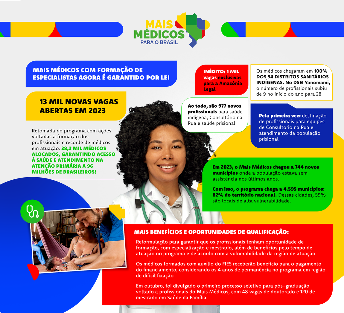 Mais Médicos para o Brasil. Retomada do programa com ações voltadas à formação dos profissionais e recorde de médicos em atuação: mais de 21 mil profissionais, beneficiando 96 milhões de brasileiros; 13 mil novas vagas abertas em 2023; Vagas para Amazônia Legal; Mais 6 mil vagas de reposição que estavam ociosas nos últimos anos; Total de 28 mil profissionais em 2023.