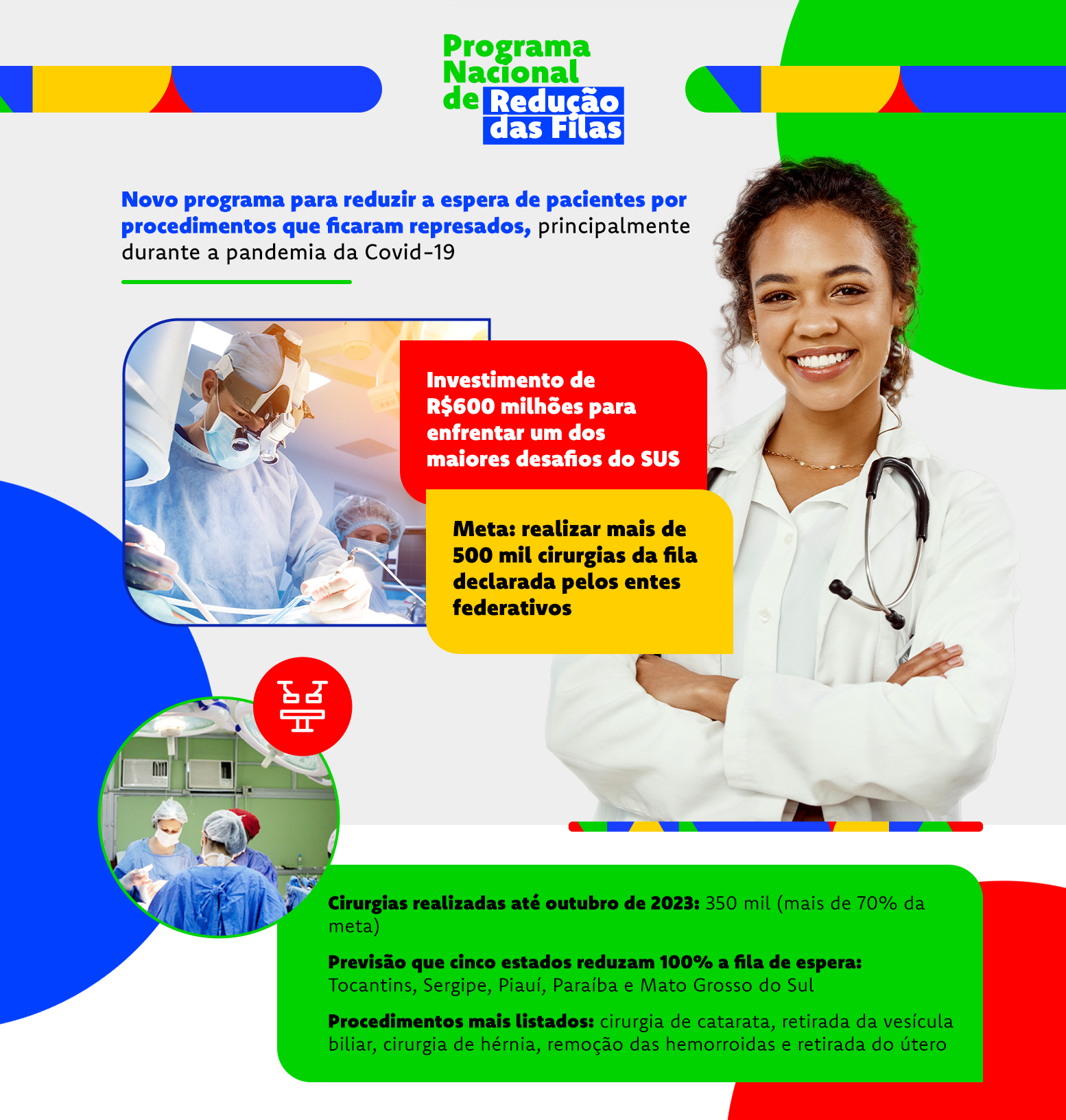 Programa Nacional de Redução de Filas. Investimento de R$ 600 milhões em 2023 para enfrentar um dos maiores desafios do SUS; Objetivo é alcançar mais de 500 mil cirurgias em 2023, reduzindo 45% da fila declarada pelos entes federativos.