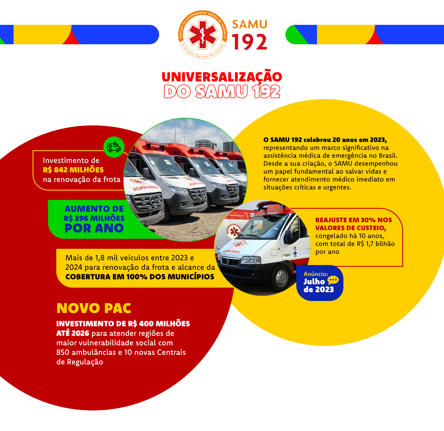 Universalização do SAMU 192. Reajuste de 30% no custeio com aumento de R$ 396 milhões, totalizando R$ 1,7 bilhão ao ano; Mais 1,8 mil novos veículos para renovação da frota e alcance da cobertura em 100% dos municípios brasileiros. Anúncio: Julho de 2023.