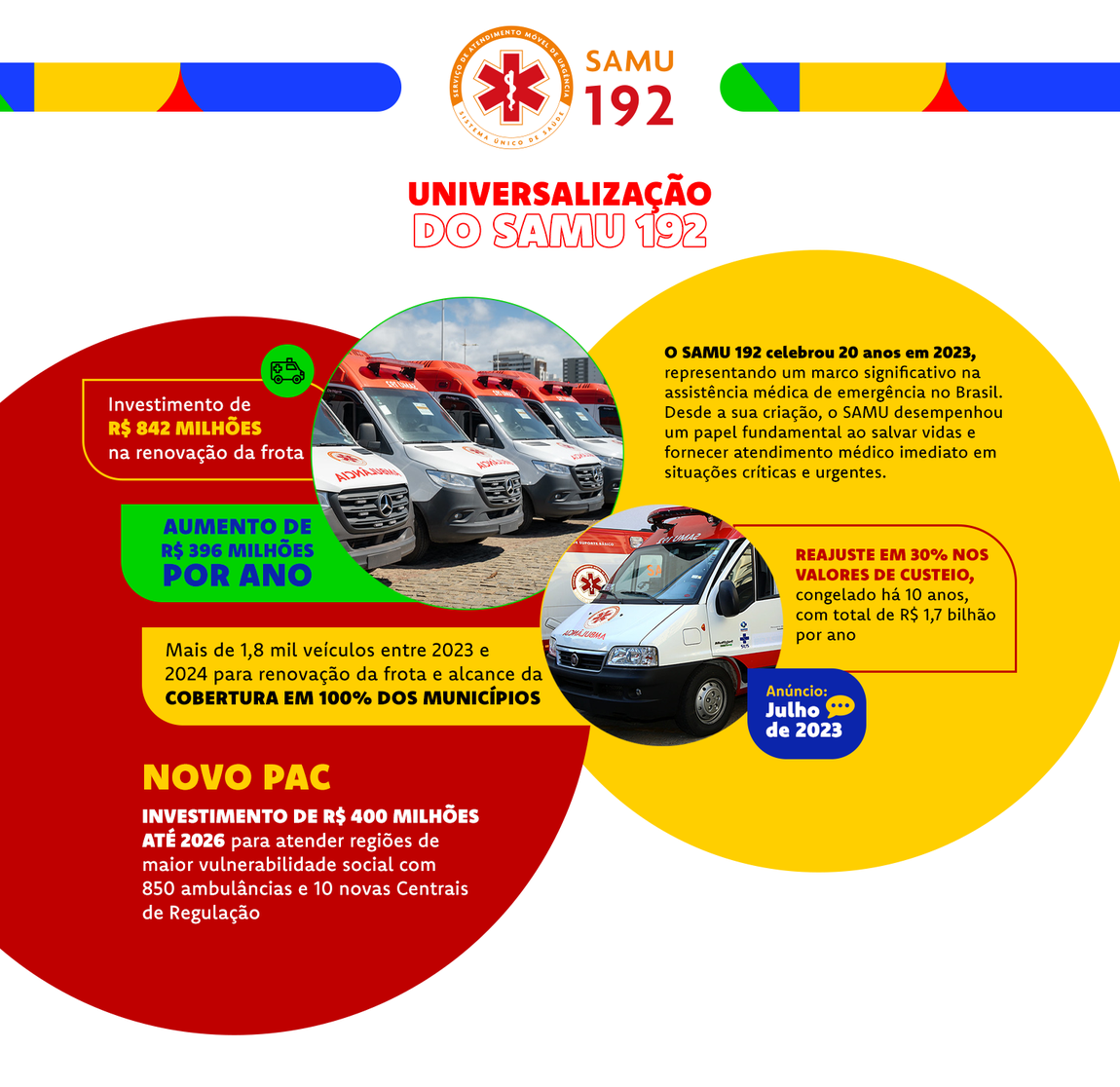 Universalização do SAMU 192. Reajuste de 30% no custeio com aumento de R$ 396 milhões, totalizando R$ 1,7 bilhão ao ano; Mais 1,8 mil novos veículos para renovação da frota e alcance da cobertura em 100% dos municípios brasileiros. Anúncio: Julho de 2023.