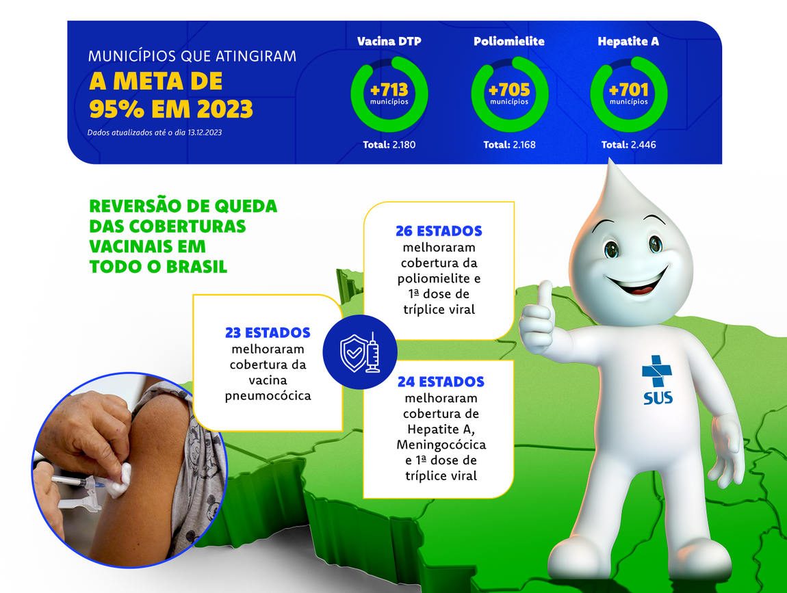 Reversão de queda das coberturas vacinais em todo o Brasil; 23 estados melhoram a cobertura da vacina pneumocócica; 26 estados melhoraram cobertura da poliomielite e primeira dose de tríplice viral.
