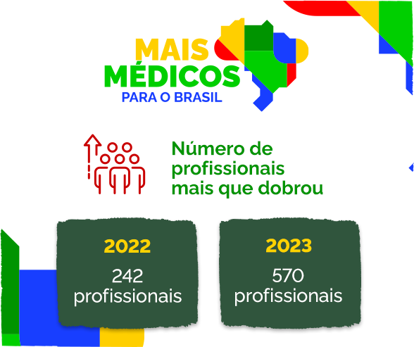 Mais Médicos para o Brasil, o número de profissionais mais que dobrou. 2022 foram 242 profissionais e 2023 foram 570 profissionais